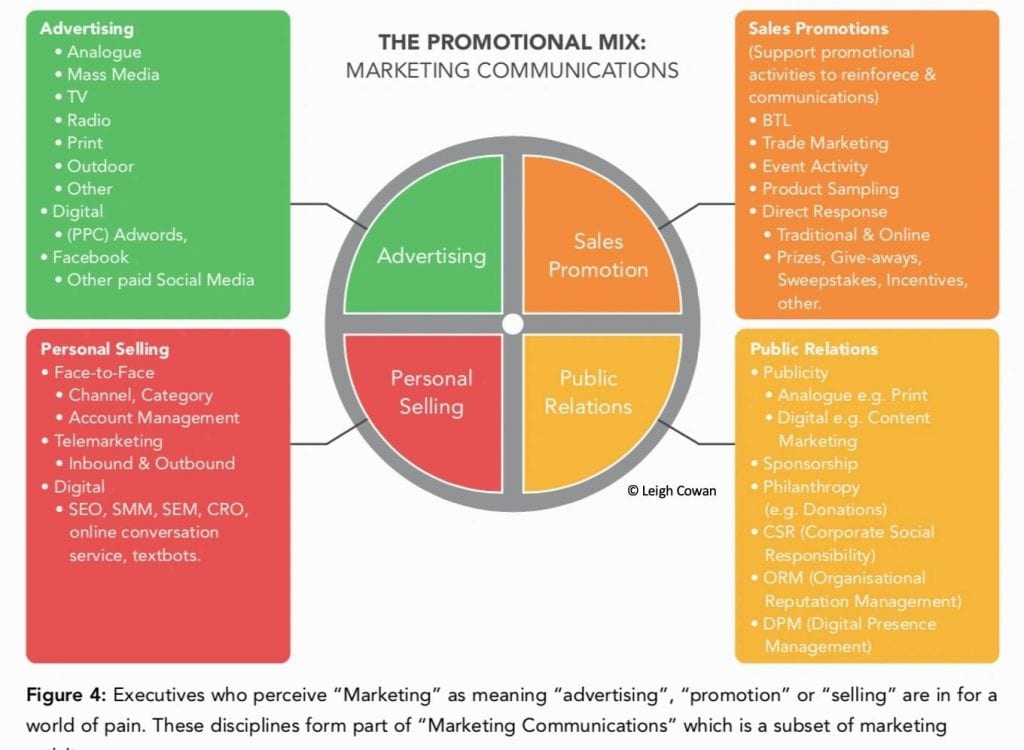The Promotional MIx is just one part of the Marketing Mix.