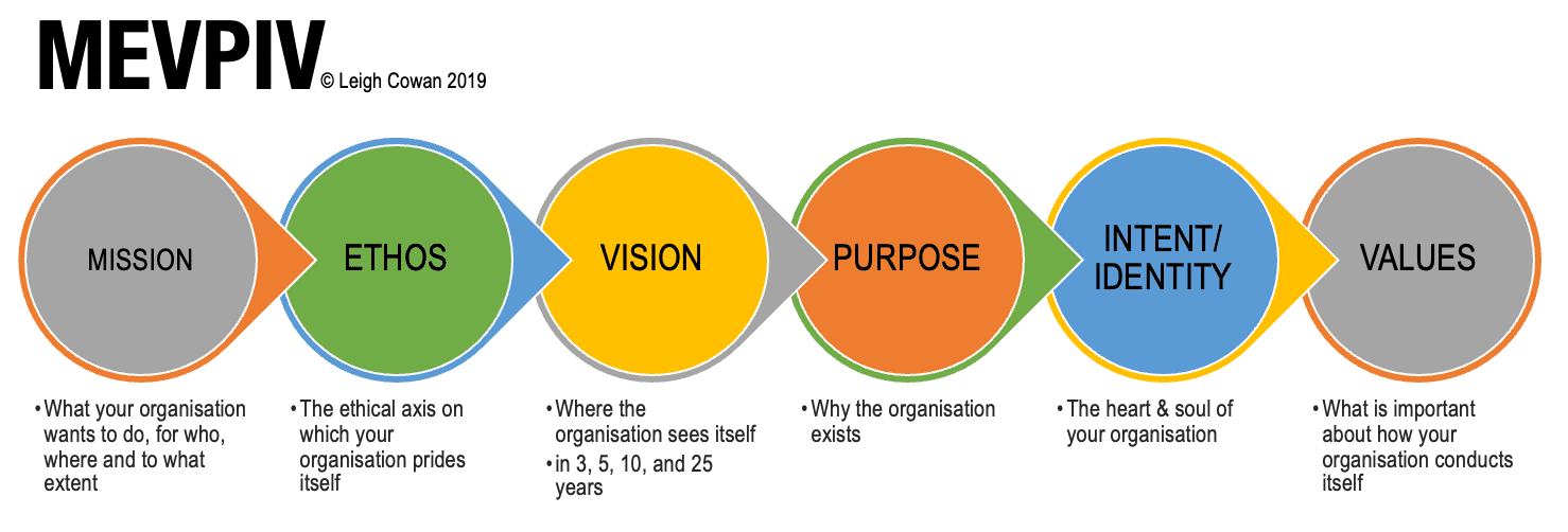 The MEVPIV: Mission, Ethos, Vision, Purpose, Intent, Values